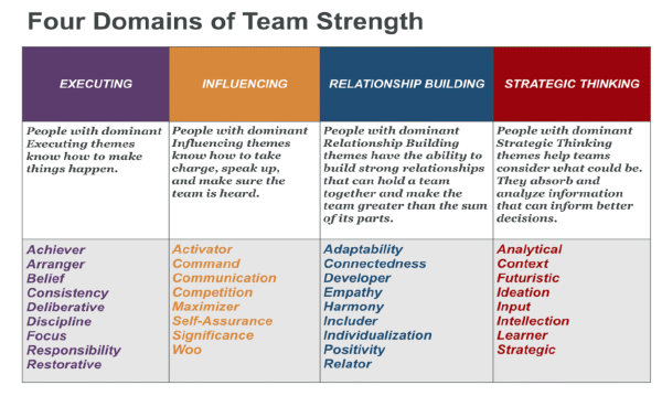 Organizational Optimization